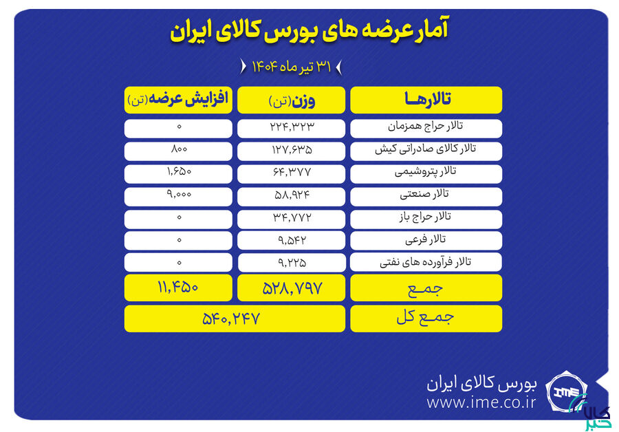 عرضه بیش از ۵۴۰ هزار تن کالا در بورس کالای ایران