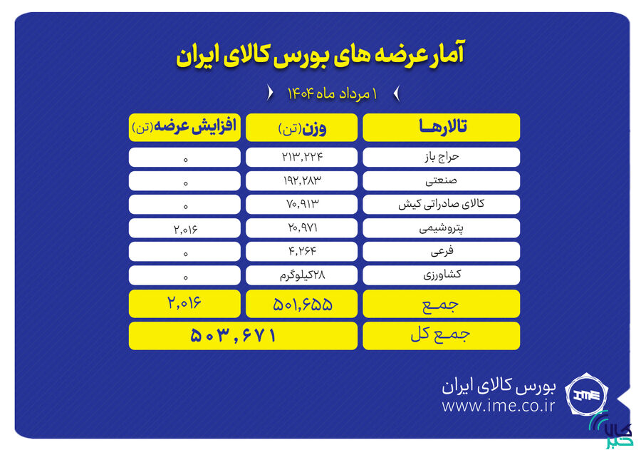 عرضه ۵۰۳ هزار تن انواع محصول در بورس کالا