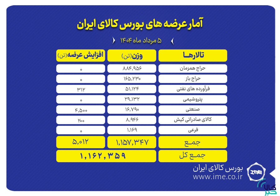 عرضه نزدیک به ۹۰۰ هزار تن سیمان در بورس کالا