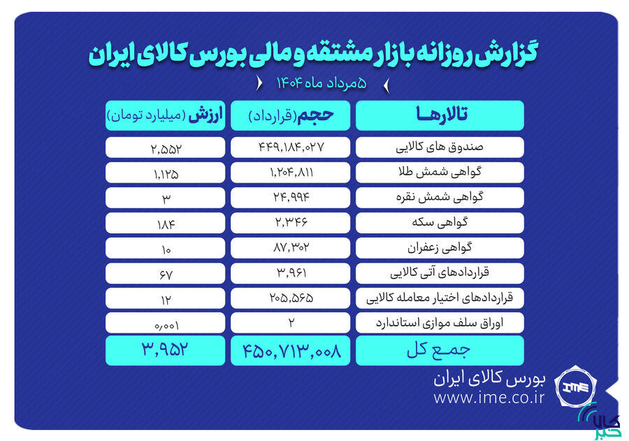 ثبت بیش از ۴۵۰ میلیون قرارداد مالی در بورس کالا