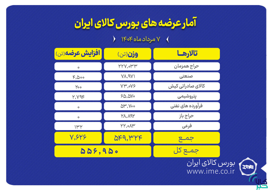 بورس کالای ایران میزبان عرضه ۳۰۸ هزار تن محصول