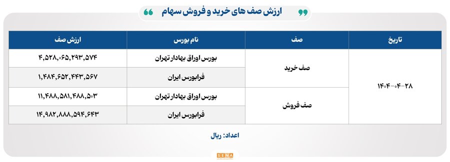مبادله ۱۴ هزار میلیارد تومانی اوراق و کالا در ۴ بورس ایران