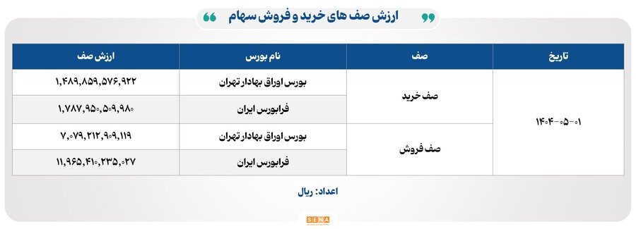 ۱۷ هزار میلیارد تومان مبادله در چهار بورس ایران
