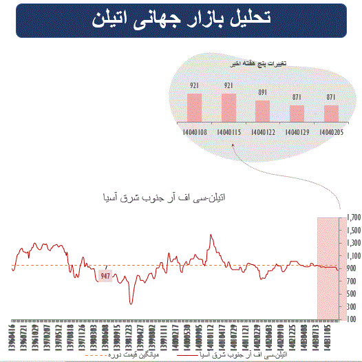 هفته کم نوسان در بازار جهانی محصولات پتروشیمی