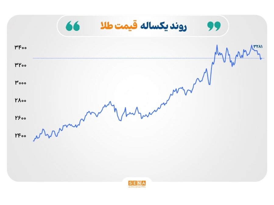جهش نرخ طلا و نقره و سقوط قیمت نفت و گاز طبیعی
