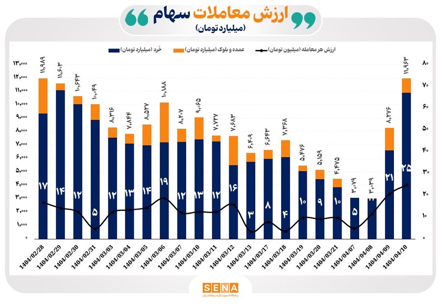 گزارش سازمان بورس از حمایت برنامه‌ریزی شده در بازار سهام
