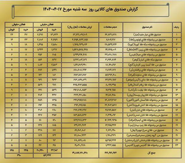 رکوردشکنی معاملات مشتقه و مالی بورس کالا با ثبت ۳.۶ همت