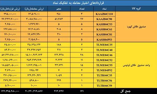 رکوردشکنی معاملات مشتقه و مالی بورس کالا با ثبت ۳.۶ همت
