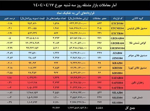 رکوردشکنی معاملات مشتقه و مالی بورس کالا با ثبت ۳.۶ همت
