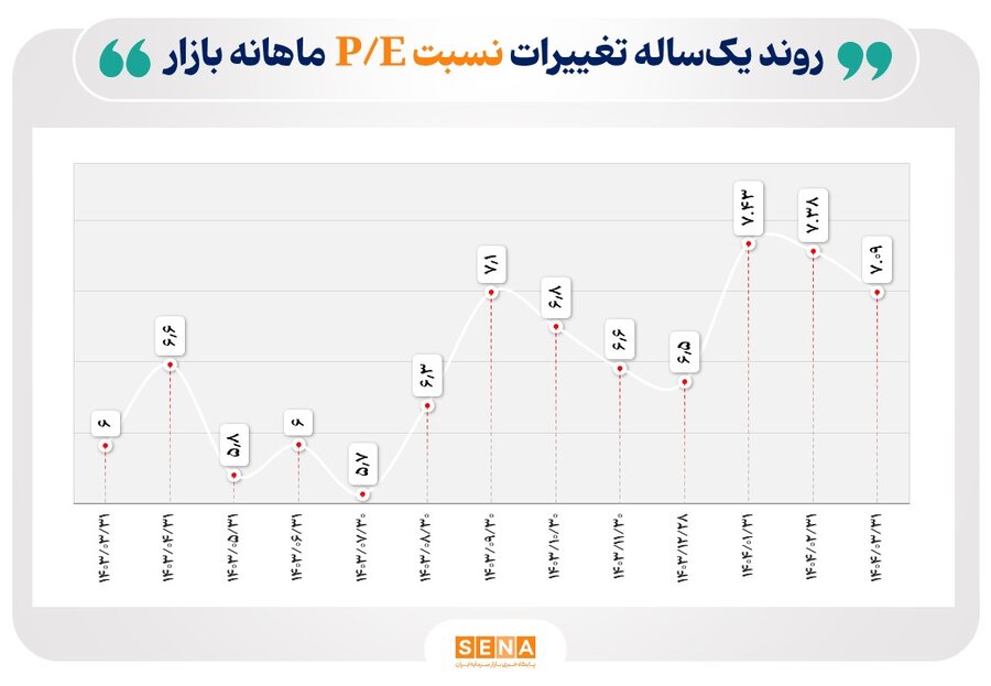 رشد ۱۸ درصدی P/E بازار سهام در خرداد ۱۴۰۴