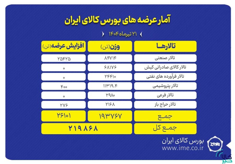 عرضه ۲۱۹ هزار تن محصول در بورس کالا