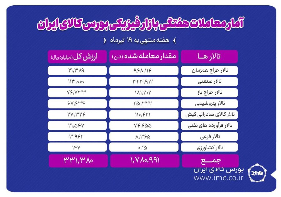 معامله یک‌ میلیون‌ و ۷۸۰ هزار تن محصول در بورس کالا