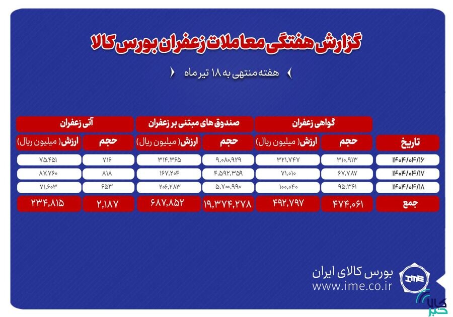 ۲۱۹ کیلوگرم زعفران نگین دادوستد شد