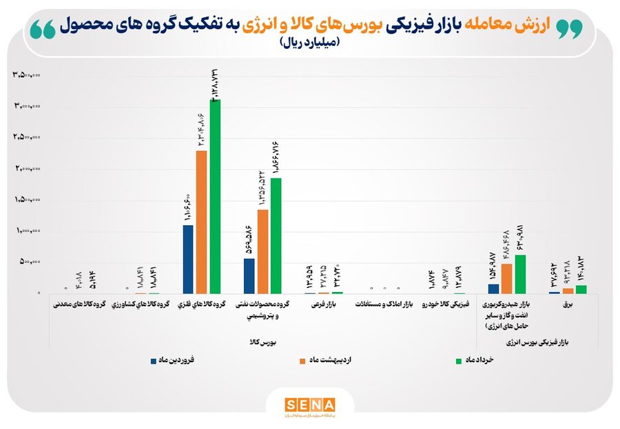 کالاهای صنعتی، پیشتاز معاملات بورس کالا شدند