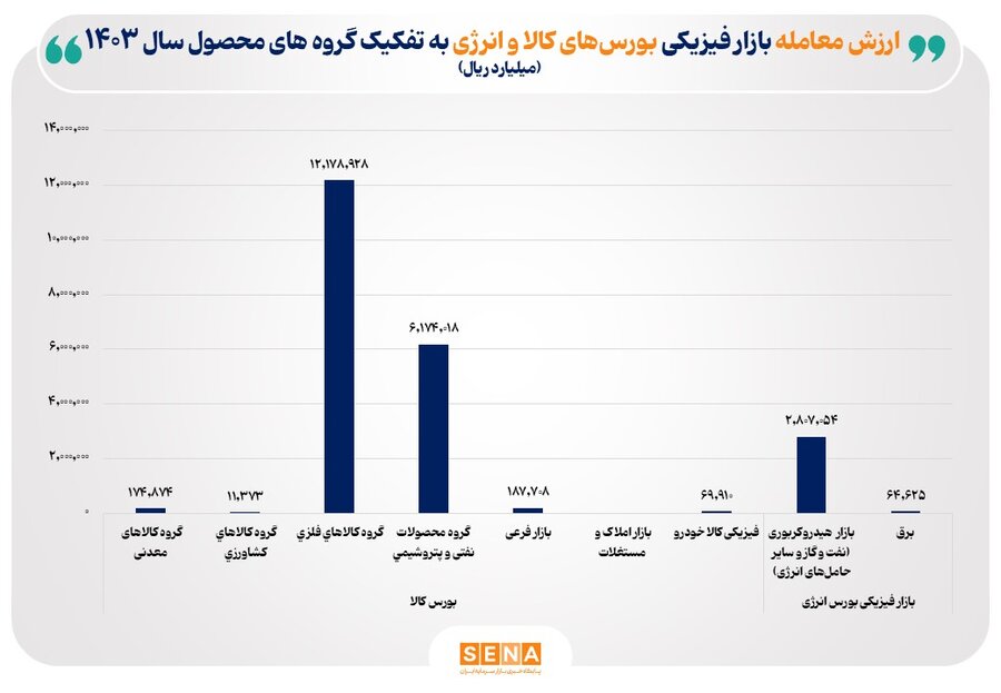 کالاهای صنعتی، پیشتاز معاملات بورس کالا شدند