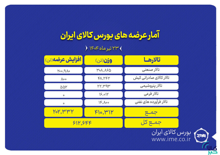 عرضه بیش از ۶۱۲ هزار تن کالا در بورس کالا