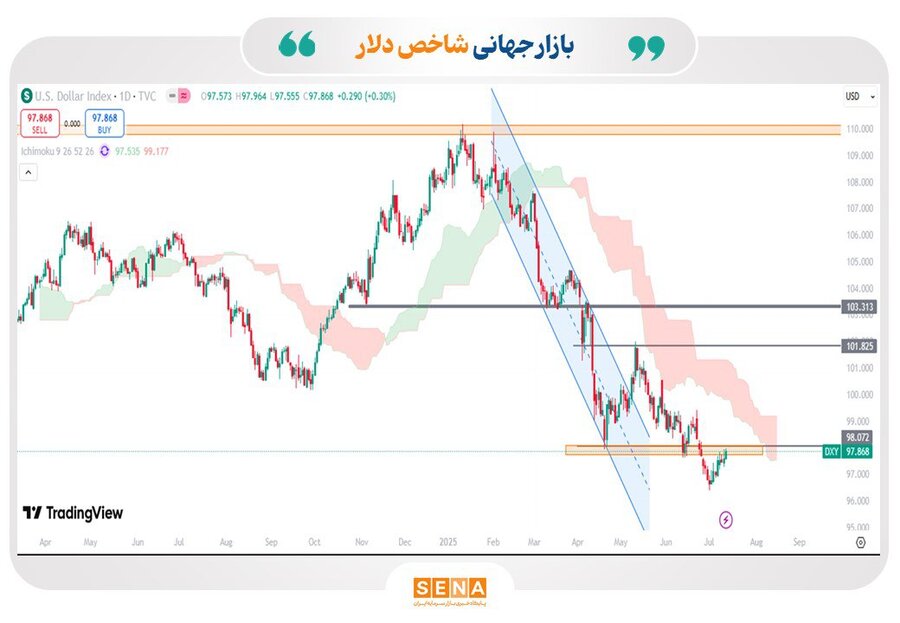 بازارهای جهانی در انتظار تصمیمات اقتصادی و تجاری آمریکا
