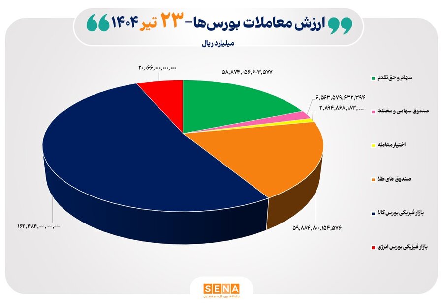 رشد شاخص کل بورس و ثبت رکورد ۳۱ هزار میلیارد تومان معاملات