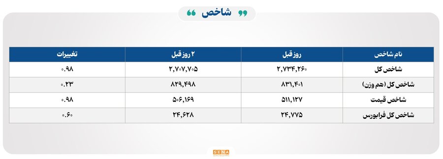 رشد شاخص کل بورس و ثبت رکورد ۳۱ هزار میلیارد تومان معاملات