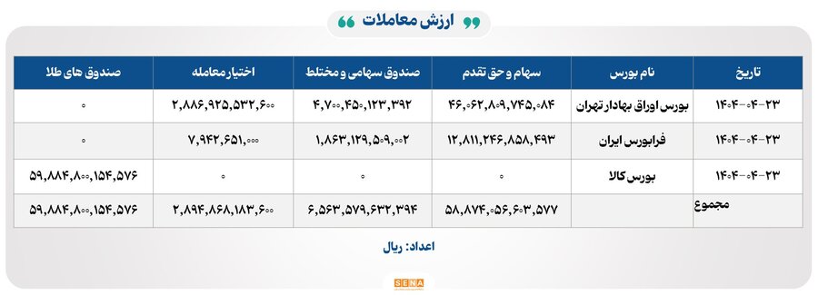 رشد شاخص کل بورس و ثبت رکورد ۳۱ هزار میلیارد تومان معاملات