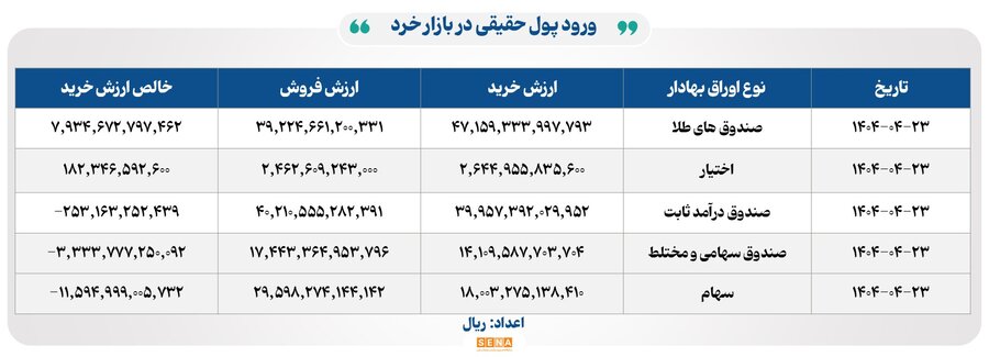 رشد شاخص کل بورس و ثبت رکورد ۳۱ هزار میلیارد تومان معاملات