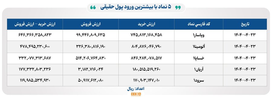 رشد شاخص کل بورس و ثبت رکورد ۳۱ هزار میلیارد تومان معاملات