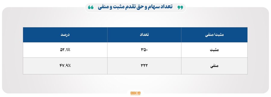 رشد شاخص کل بورس و ثبت رکورد ۳۱ هزار میلیارد تومان معاملات