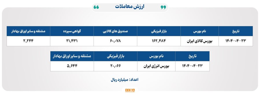 رشد شاخص کل بورس و ثبت رکورد ۳۱ هزار میلیارد تومان معاملات