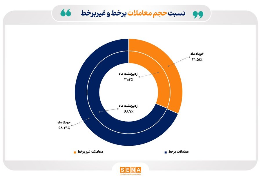 سهم ۶۸ درصدی معاملات آنلاین از کل مبادلات خرداد