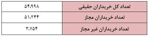 ۵۵ هزار بیمه‌نامه بورسی تنها در دو روز