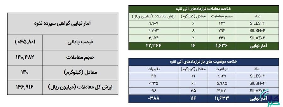 معامله ۱۵۷ کیلوگرم شمش نقره در بورس کالا
