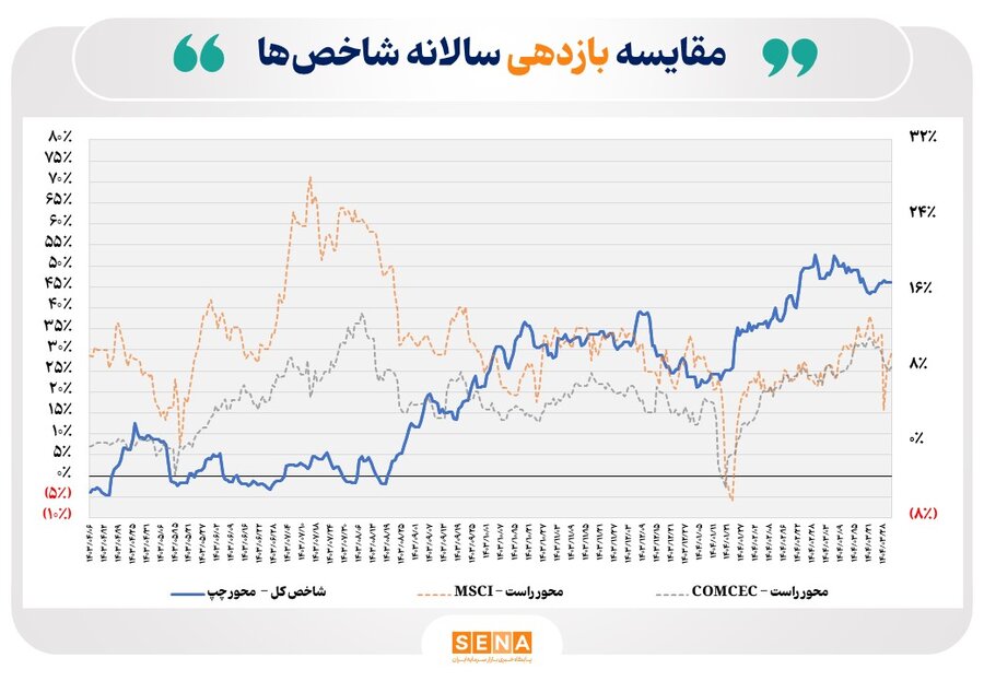 سبقت بورس تهران از بازارهای نوظهور و اسلامی