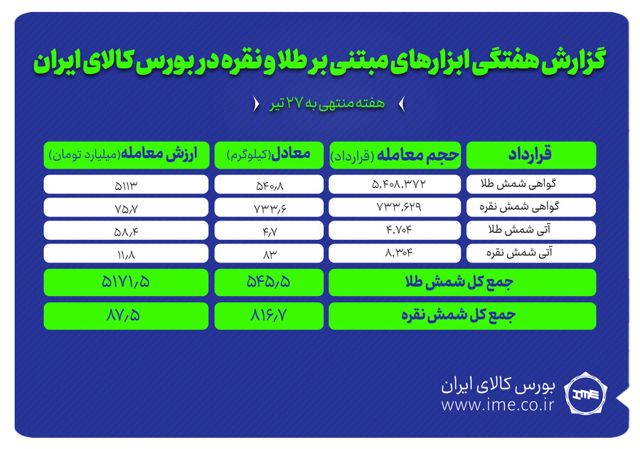 معامله بیش از ۵۰۰ کیلوگرم طلا و ۸۰۰ کیلوگرم نقره در بورس کالا