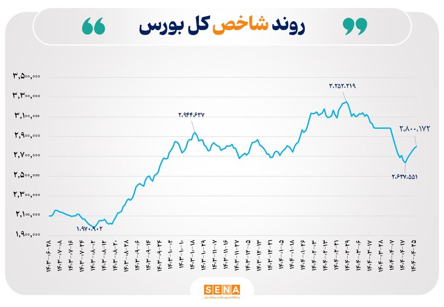 شاخص کل بورس از مرز ۲.۸ میلیون واحد گذشت