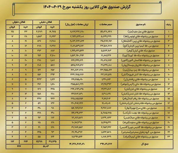 رکورد ۳۹۸ میلیون قرارداد در بورس کالا