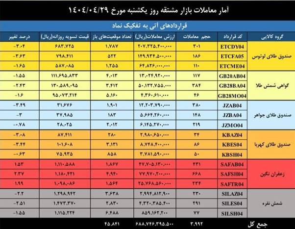 رکورد ۳۹۸ میلیون قرارداد در بورس کالا