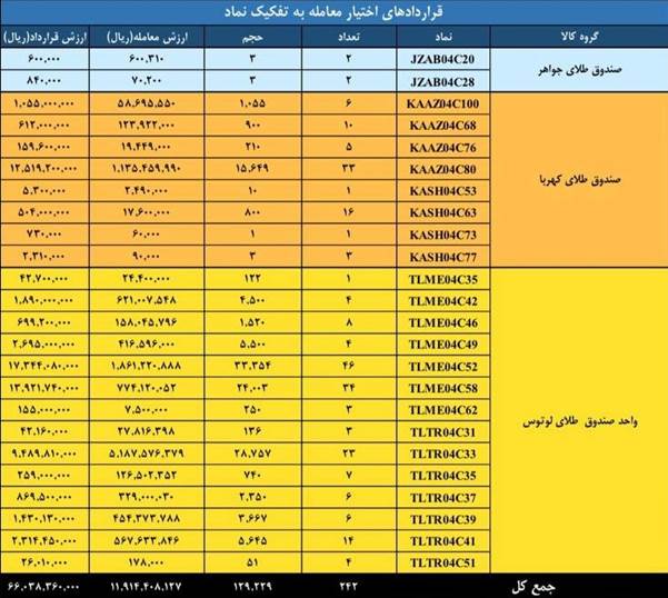 رکورد ۳۹۸ میلیون قرارداد در بورس کالا