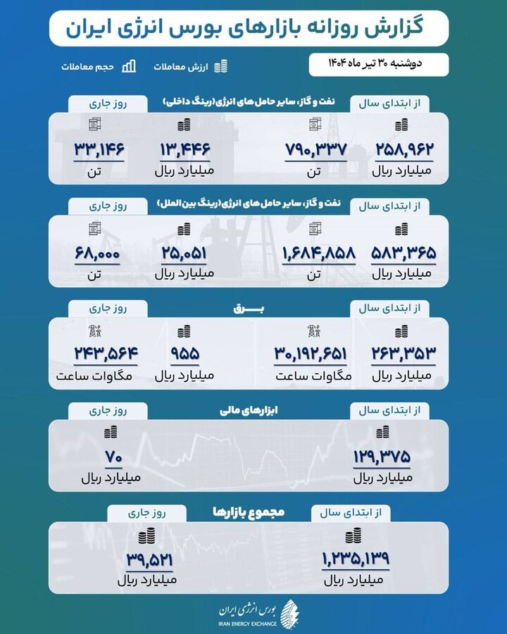 جهش ۳۹.۵ هزار میلیاردی ارزش معاملات در بورس انرژی