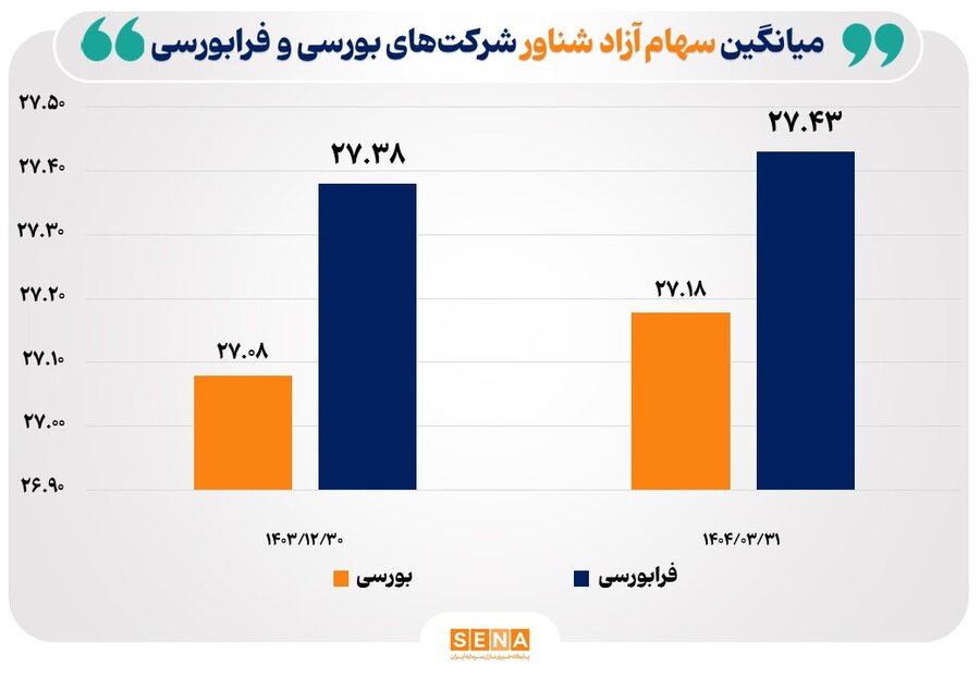 رشد سهام شناور در بورس و فرابورس