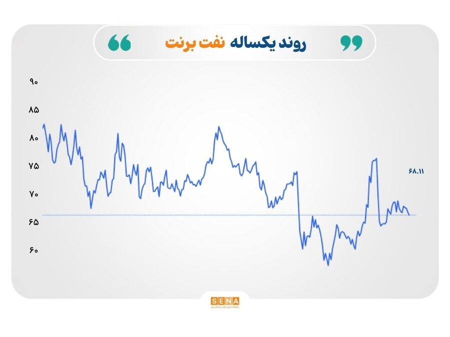 بازگشت پرقدرت نفت و فولاد؛ افت محسوس گاز و طلا در بازار جهانی