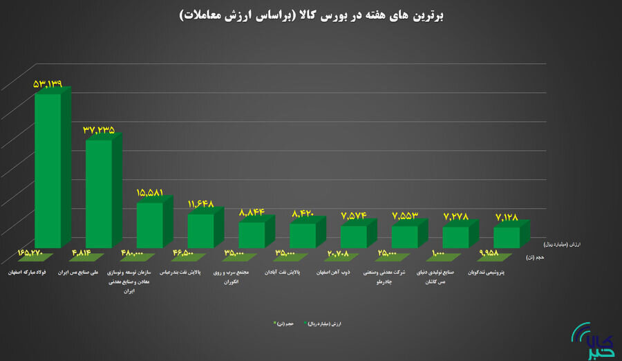 ۱۰ شرکت برتر بورس کالای ایران در هفته گذشته