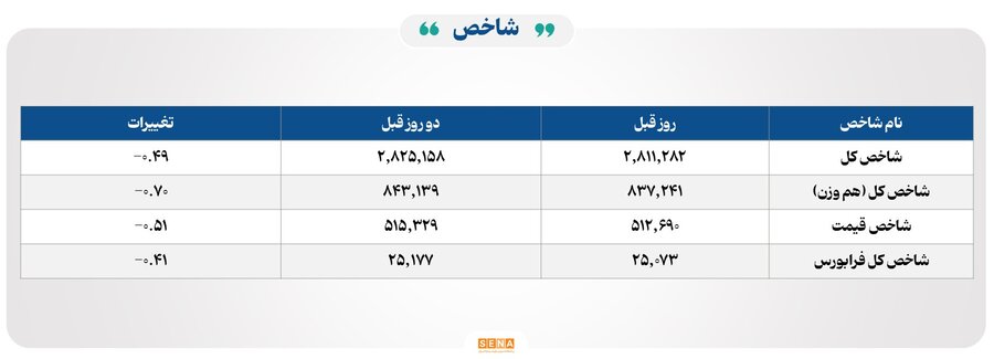 خروج سنگین پول حقیقی از بازار سهام در پنجم مرداد