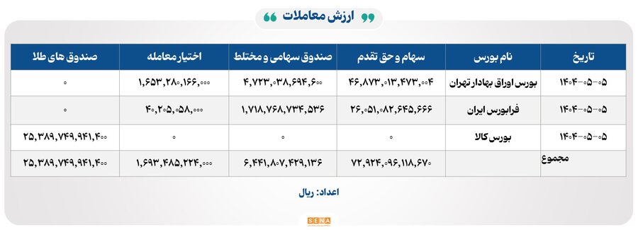 خروج سنگین پول حقیقی از بازار سهام در پنجم مرداد