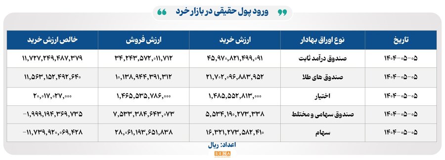 خروج سنگین پول حقیقی از بازار سهام در پنجم مرداد