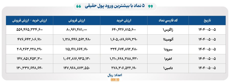 خروج سنگین پول حقیقی از بازار سهام در پنجم مرداد