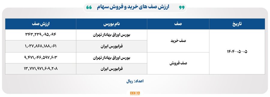 خروج سنگین پول حقیقی از بازار سهام در پنجم مرداد