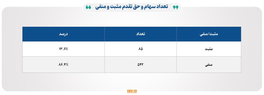 خروج سنگین پول حقیقی از بازار سهام در پنجم مرداد