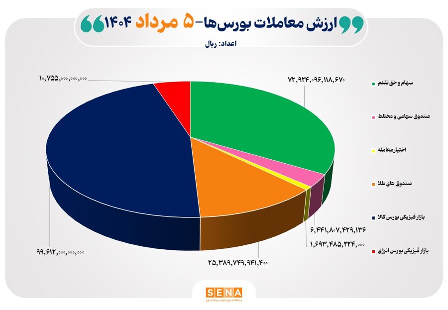 خروج سنگین پول حقیقی از بازار سهام در پنجم مرداد