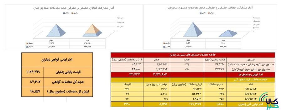 رشد معاملات آتی زعفران در بورس کالا