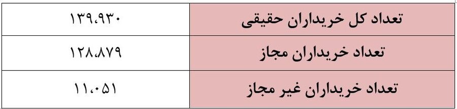 مشارکت ۱۴۰ هزار سهام‌دار در طرح اوراق «همیار»
